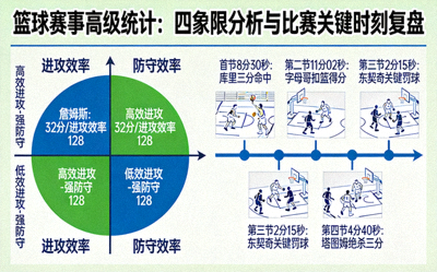篮球赛事高级统计：四象限分析与比赛关键时刻复盘