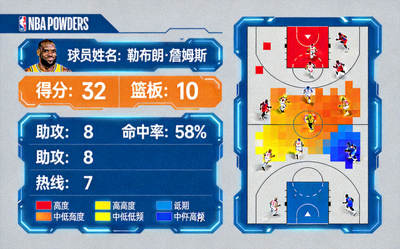 NBA季后赛实时数据面板与球员热区图展示
